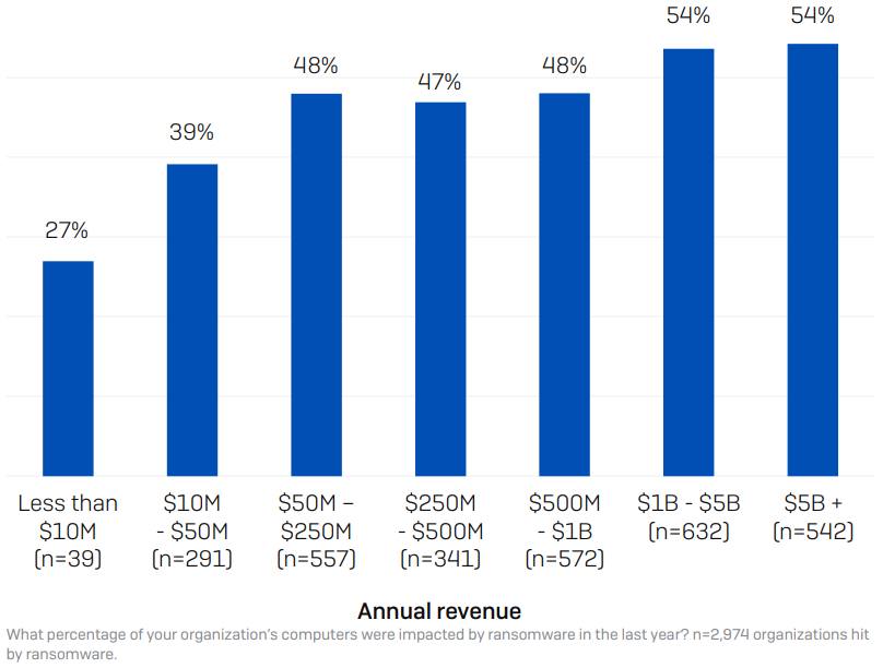 Bar graph: Smartphone spending by price range