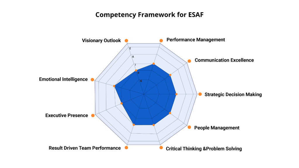 Spider chart depicting the competency framework and skill taxonomy covered in AntWalk's Channel Acceleration Program, showcasing the development of vital leadership skills, emotional intelligence, and adaptability among participants.