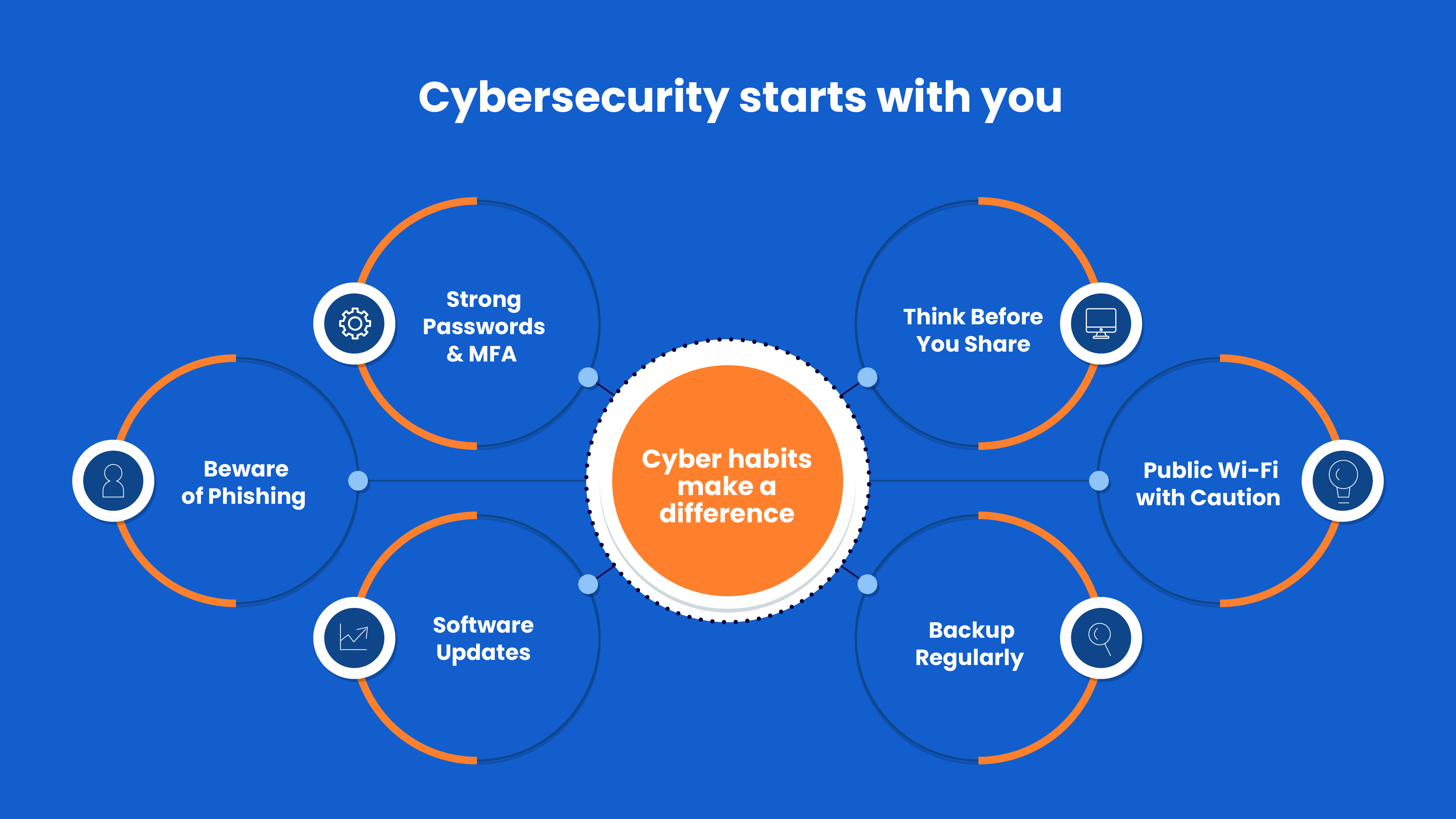 Diagram showing cybersecurity starts with you.