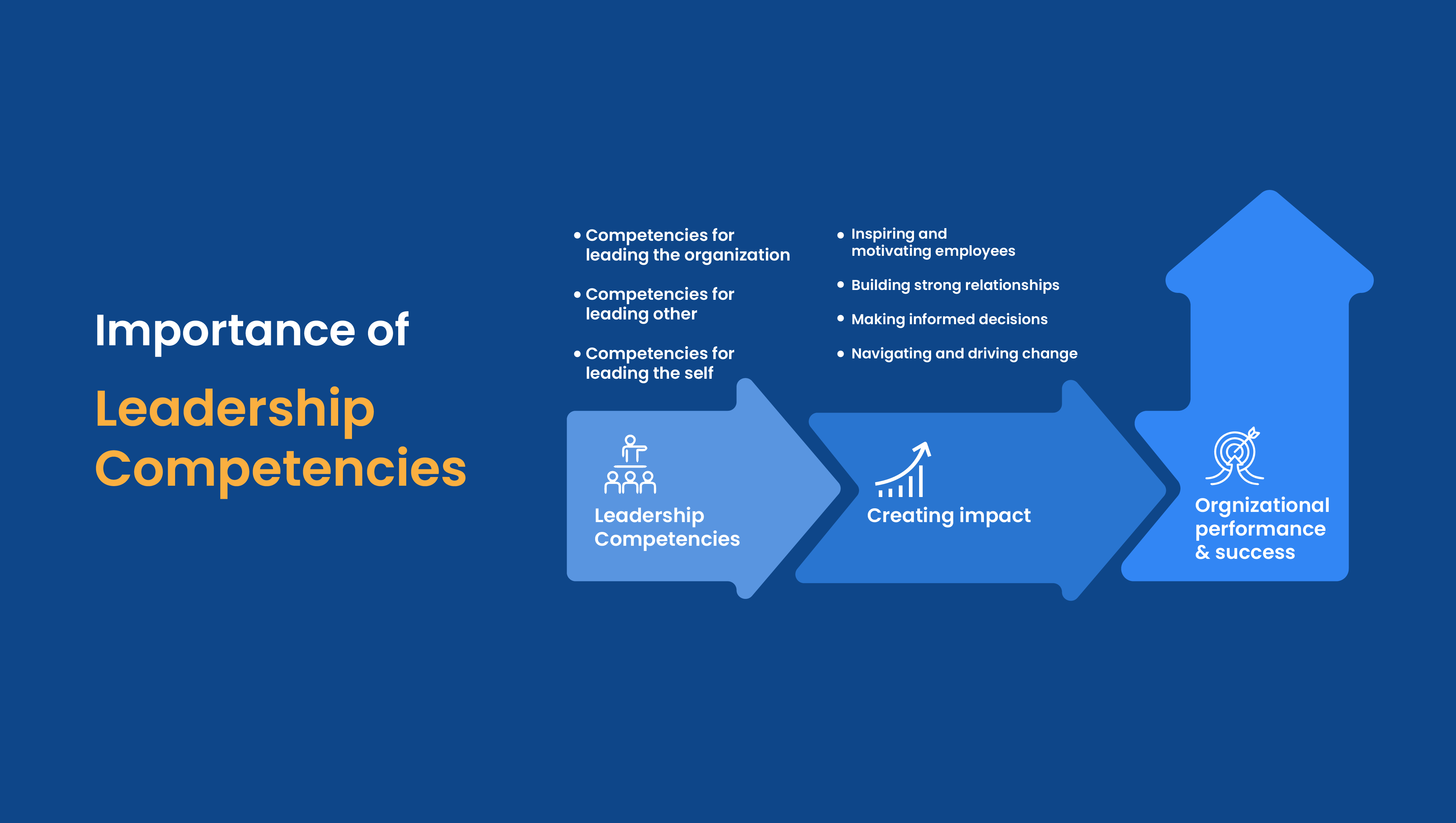 Importance od leadership competencies