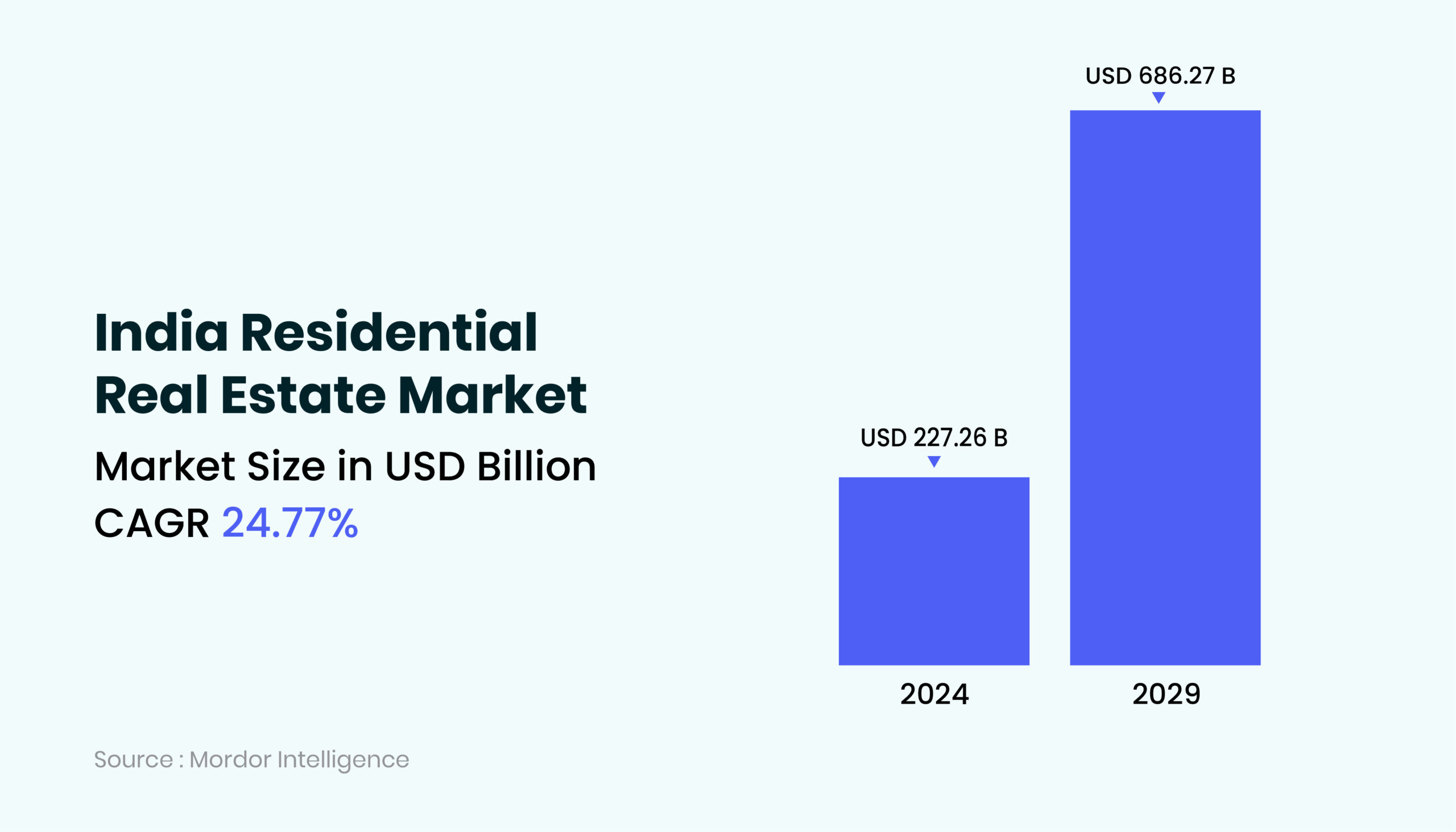 Stat Affecting the Housing Finance Industry: Market Size Forecast of India's Booming Residential Real Estate Market as of 2029 which is projected at USD 686.27B and the CAGR at 24.77% | AntWalk Business Capability Platform