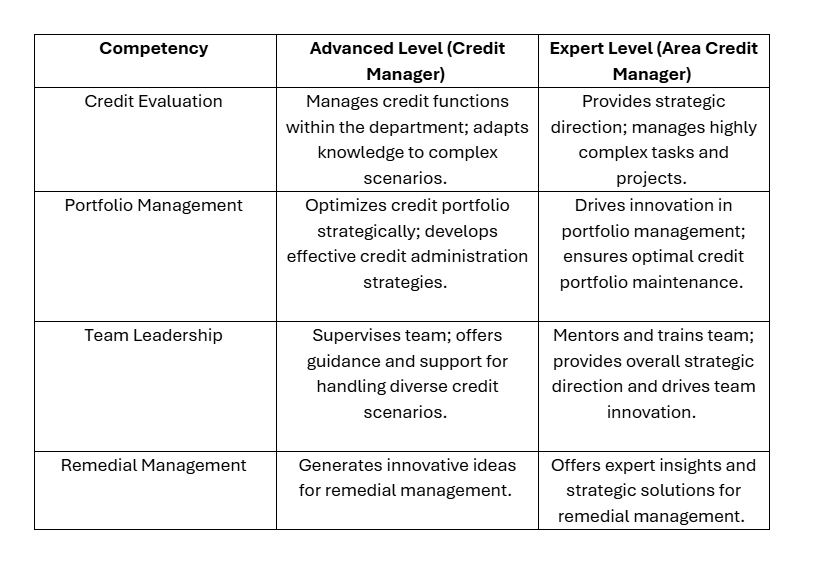 Comparision in competency 'Credit Evaluation & Strategies' for Credit Managers | AntWalk Business Capability Platform