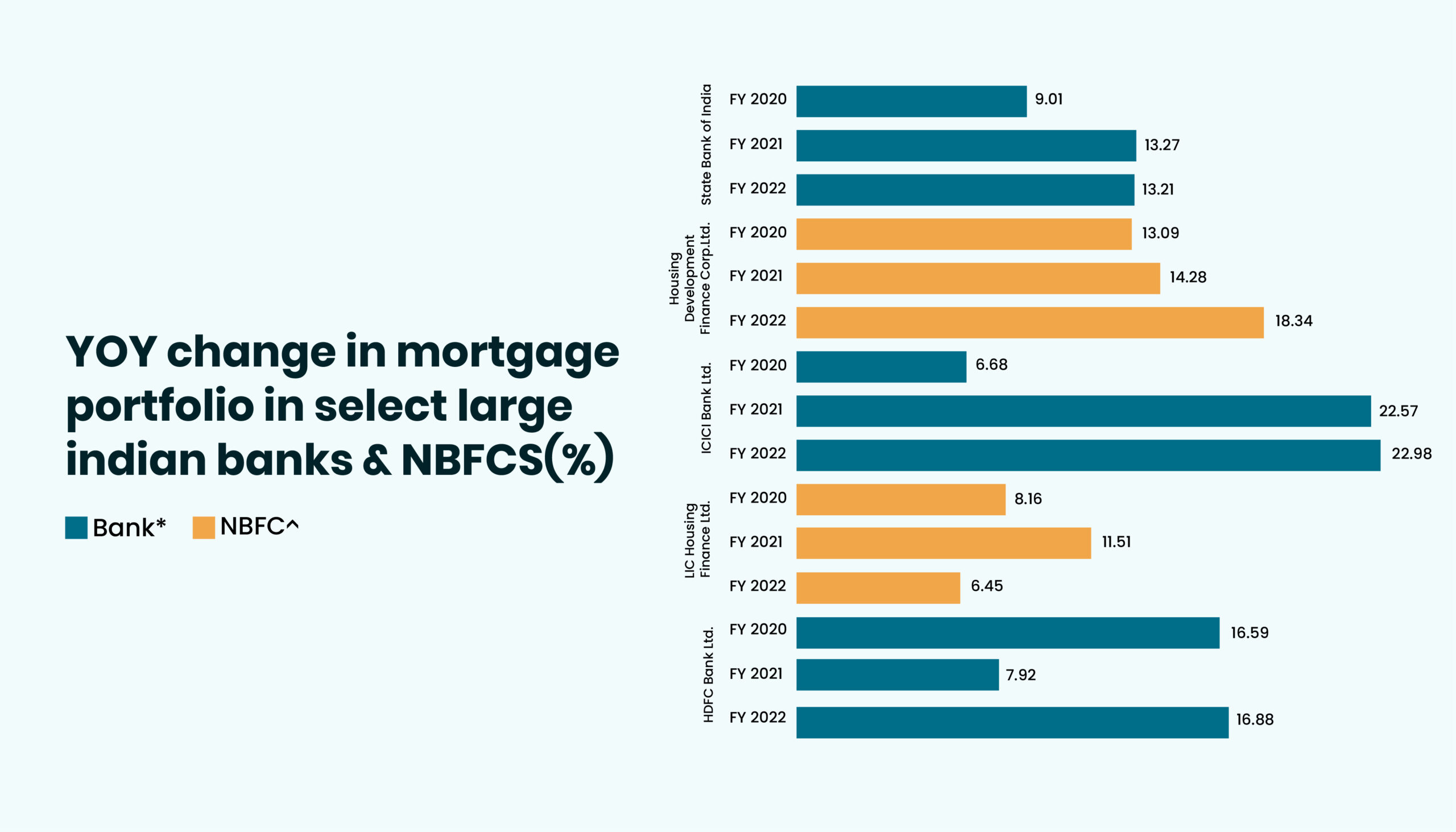 Housing Finance Graph: A year on year change in mortgage portfolio in select large Indian Banks & NBFCs | AntWalk Business Capability Platform