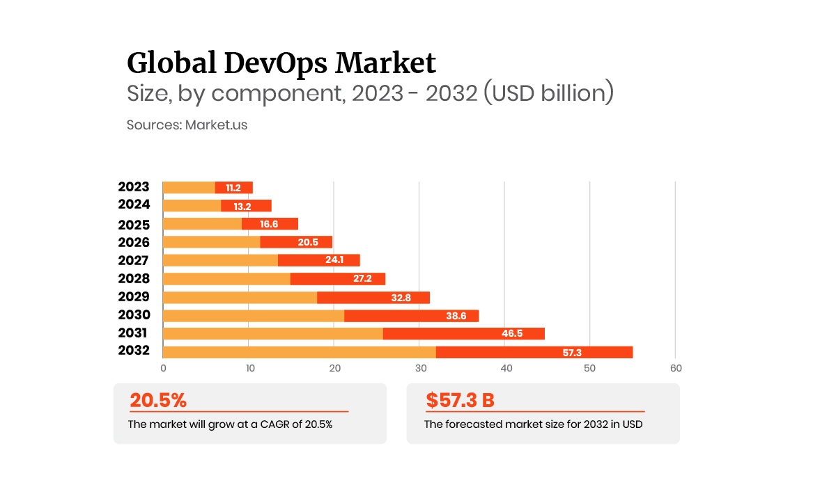 Size of Global DevOps Market, the growth is at a CAGR of 20.5% | AntWalk Business Capability Platform